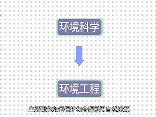 科学百科:环境工程